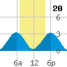 Great Point tide chart for Wednesday, December 20, 2023