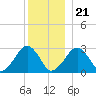 Great Point tide chart for Thursday, December 21, 2023