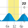 Great Point tide chart for Friday, December 22, 2023