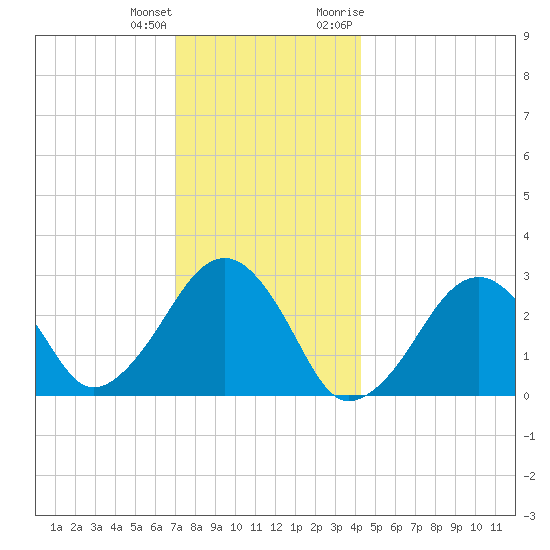 Great Point tide chart for Sunday, December 24, 2023