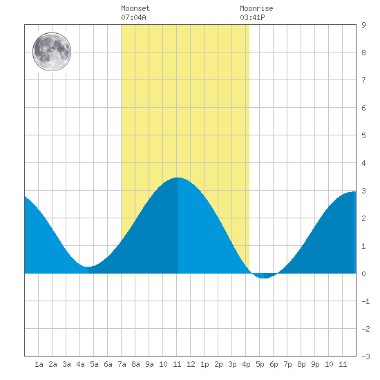 Great Point tide chart for Tuesday, December 26, 2023