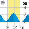 Great Point tide chart for Tuesday, December 26, 2023