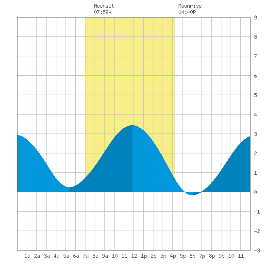 Great Point tide chart for Wednesday, December 27, 2023