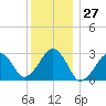 Great Point tide chart for Wednesday, December 27, 2023