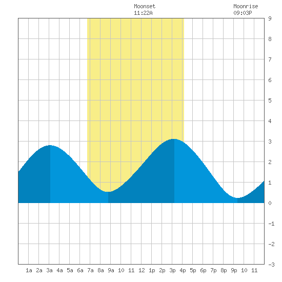 Great Point tide chart for Saturday, December 2, 2023
