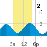 Great Point tide chart for Saturday, December 2, 2023