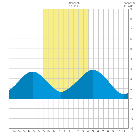 Great Point tide chart for Monday, December 4, 2023