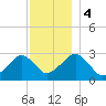 Great Point tide chart for Monday, December 4, 2023