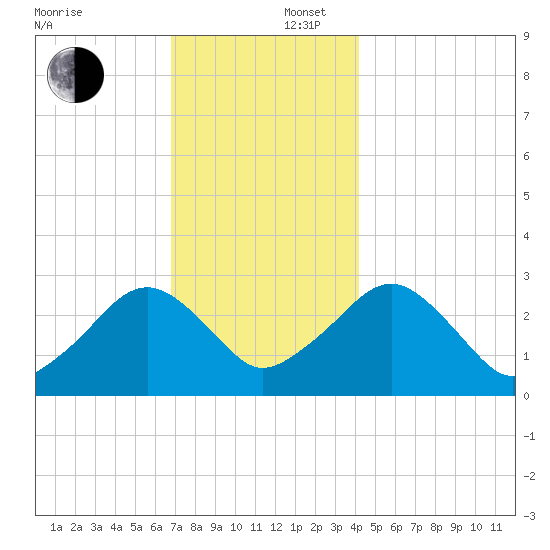 Great Point tide chart for Tuesday, December 5, 2023