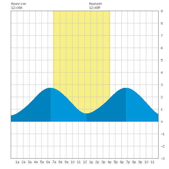 Great Point tide chart for Wednesday, December 6, 2023