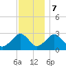 Great Point tide chart for Thursday, December 7, 2023