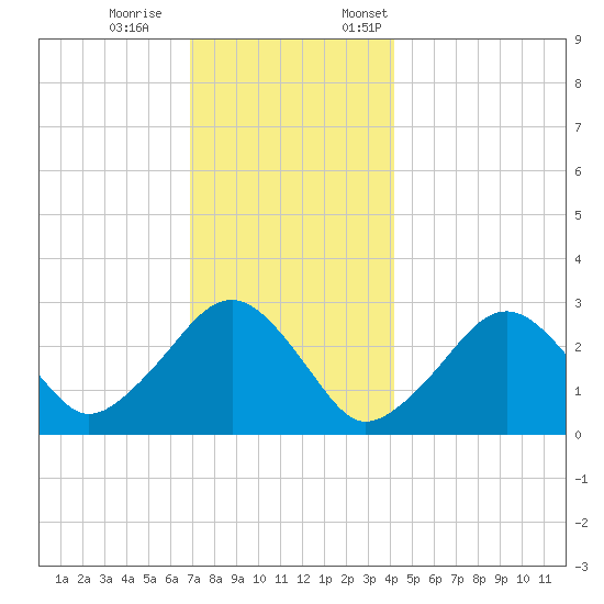Great Point tide chart for Saturday, December 9, 2023