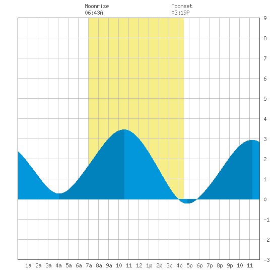 Great Point tide chart for Wednesday, January 10, 2024