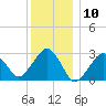 Great Point tide chart for Wednesday, January 10, 2024