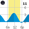 Great Point tide chart for Thursday, January 11, 2024