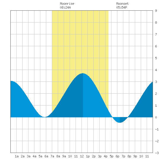Great Point tide chart for Friday, January 12, 2024