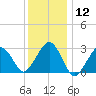 Great Point tide chart for Friday, January 12, 2024