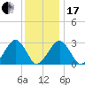 Great Point tide chart for Wednesday, January 17, 2024
