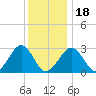Great Point tide chart for Thursday, January 18, 2024