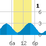 Great Point tide chart for Monday, January 1, 2024