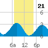 Great Point tide chart for Sunday, January 21, 2024