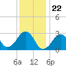 Great Point tide chart for Monday, January 22, 2024