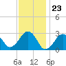 Great Point tide chart for Tuesday, January 23, 2024