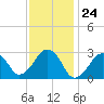 Great Point tide chart for Wednesday, January 24, 2024