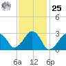 Great Point tide chart for Thursday, January 25, 2024