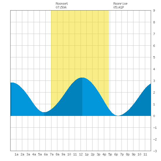Great Point tide chart for Friday, January 26, 2024