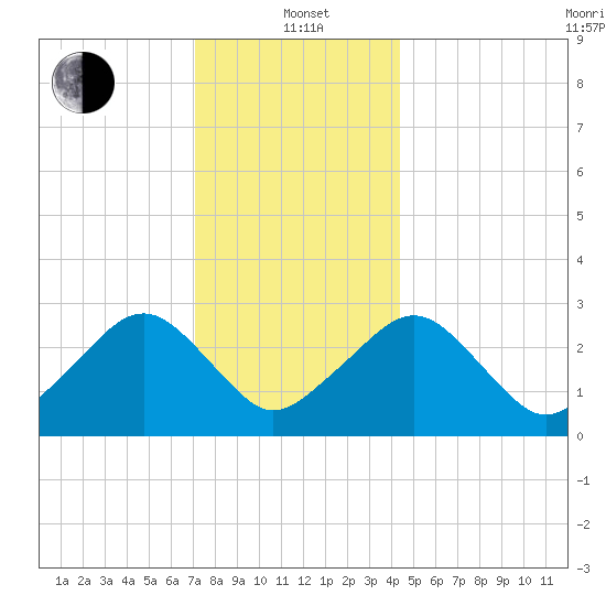 Great Point tide chart for Wednesday, January 3, 2024