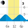 Great Point tide chart for Wednesday, January 3, 2024
