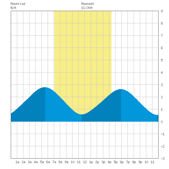 Great Point tide chart for Thursday, January 4, 2024
