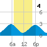 Great Point tide chart for Thursday, January 4, 2024