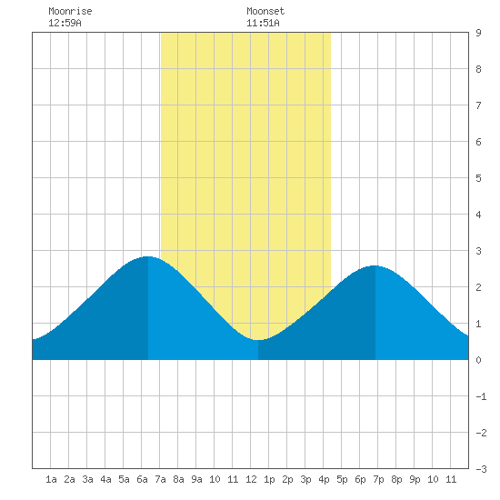 Great Point tide chart for Friday, January 5, 2024