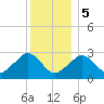Great Point tide chart for Friday, January 5, 2024