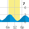 Great Point tide chart for Sunday, January 7, 2024