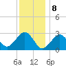 Great Point tide chart for Monday, January 8, 2024