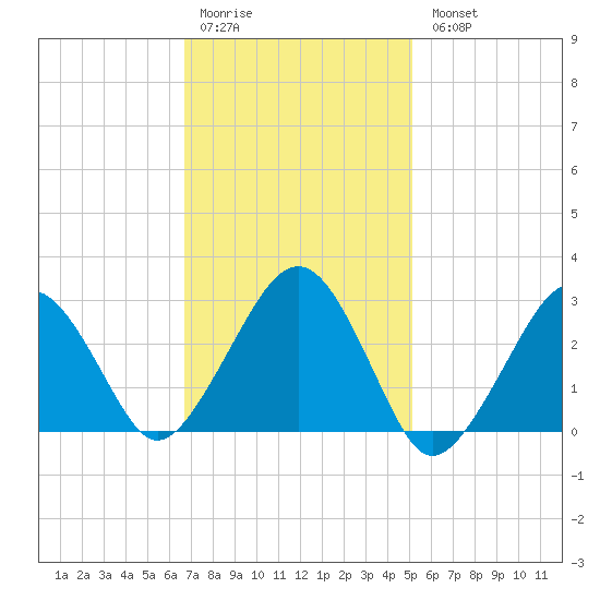Great Point tide chart for Saturday, February 10, 2024