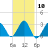 Great Point tide chart for Saturday, February 10, 2024