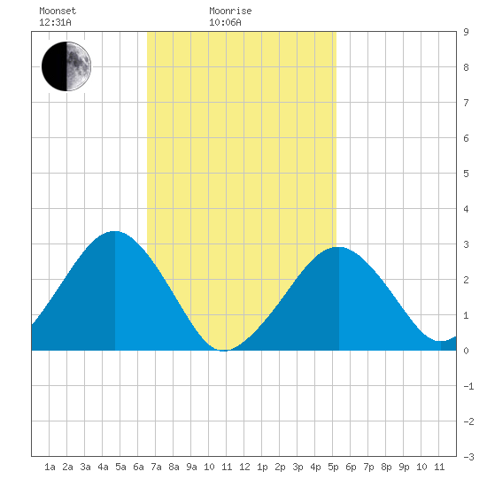 Great Point tide chart for Friday, February 16, 2024