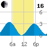 Great Point tide chart for Friday, February 16, 2024