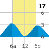 Great Point tide chart for Saturday, February 17, 2024