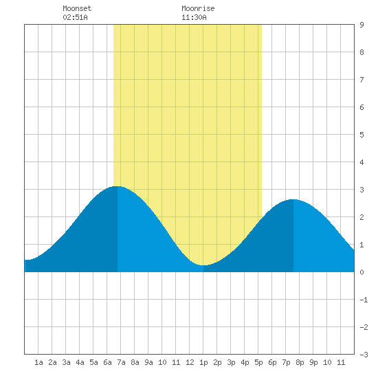 Great Point tide chart for Sunday, February 18, 2024