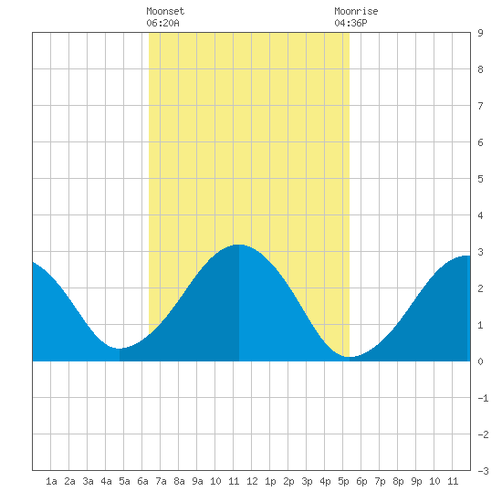 Great Point tide chart for Friday, February 23, 2024