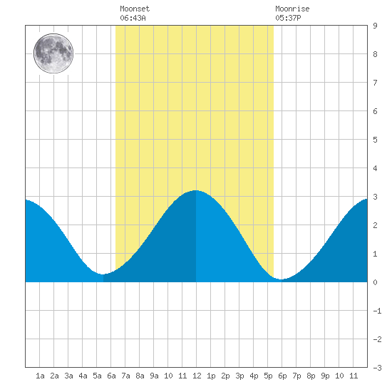 Great Point tide chart for Saturday, February 24, 2024