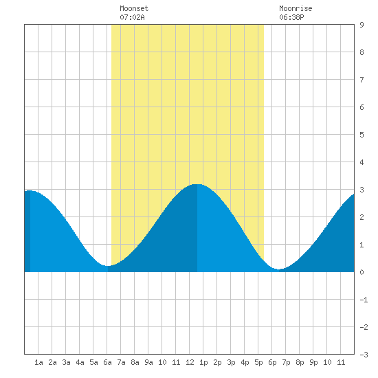 Great Point tide chart for Sunday, February 25, 2024