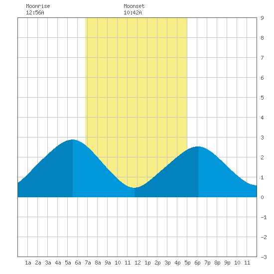 Great Point tide chart for Saturday, February 3, 2024