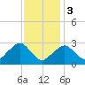 Great Point tide chart for Saturday, February 3, 2024