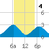 Great Point tide chart for Sunday, February 4, 2024